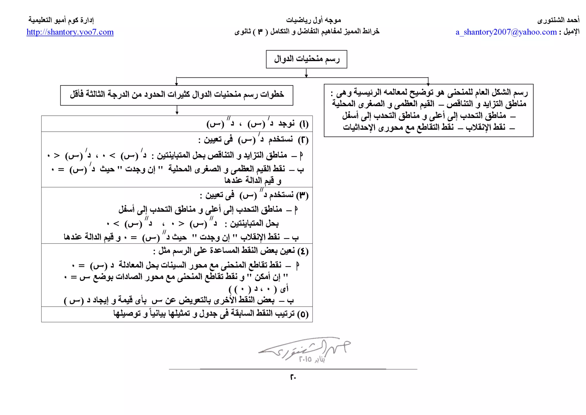 tafadol- التقاضل و التكامل خرائط مفاهيم المميز  3 ث - ا/احمد الشنتوري ثانوية خمس نجوم 