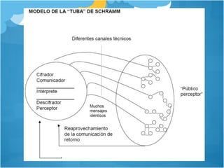 3. Modelos de la comunicación
