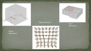 Mixed
dislocation
Screw
dislocation
Edge dislocation
 