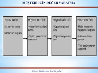 Müşteri İlişkilerinin Yeni Boyutları
MÜŞTERİ İÇİN DEĞER YARATMA
 