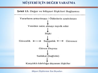 Müşteri İlişkilerinin Yeni Boyutları
MÜŞTERİ İÇİN DEĞER YARATMA
 