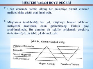 * Uzun dönemde tatmin olmuş bir müşteriye hizmet etmenin
maliyeti daha düşük olabilmektedir.
* Müşterinin tutulabildiği her yıl, müşteriye hizmet edebilme
maliyetini azaltırken, onun getirebileceği kârlılık payı
artabilmektedir. Bu durumu bir şekille açıklamak gerekirse
önümüze şöyle bir tablo çıkabilmektedir.
MÜŞTERİ YAŞAM BOYU DEĞERİ
 