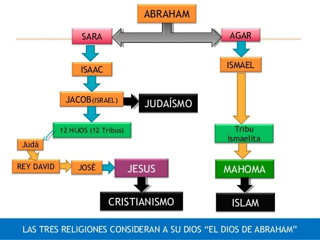 Resultado de imagen de religiones monoteistas