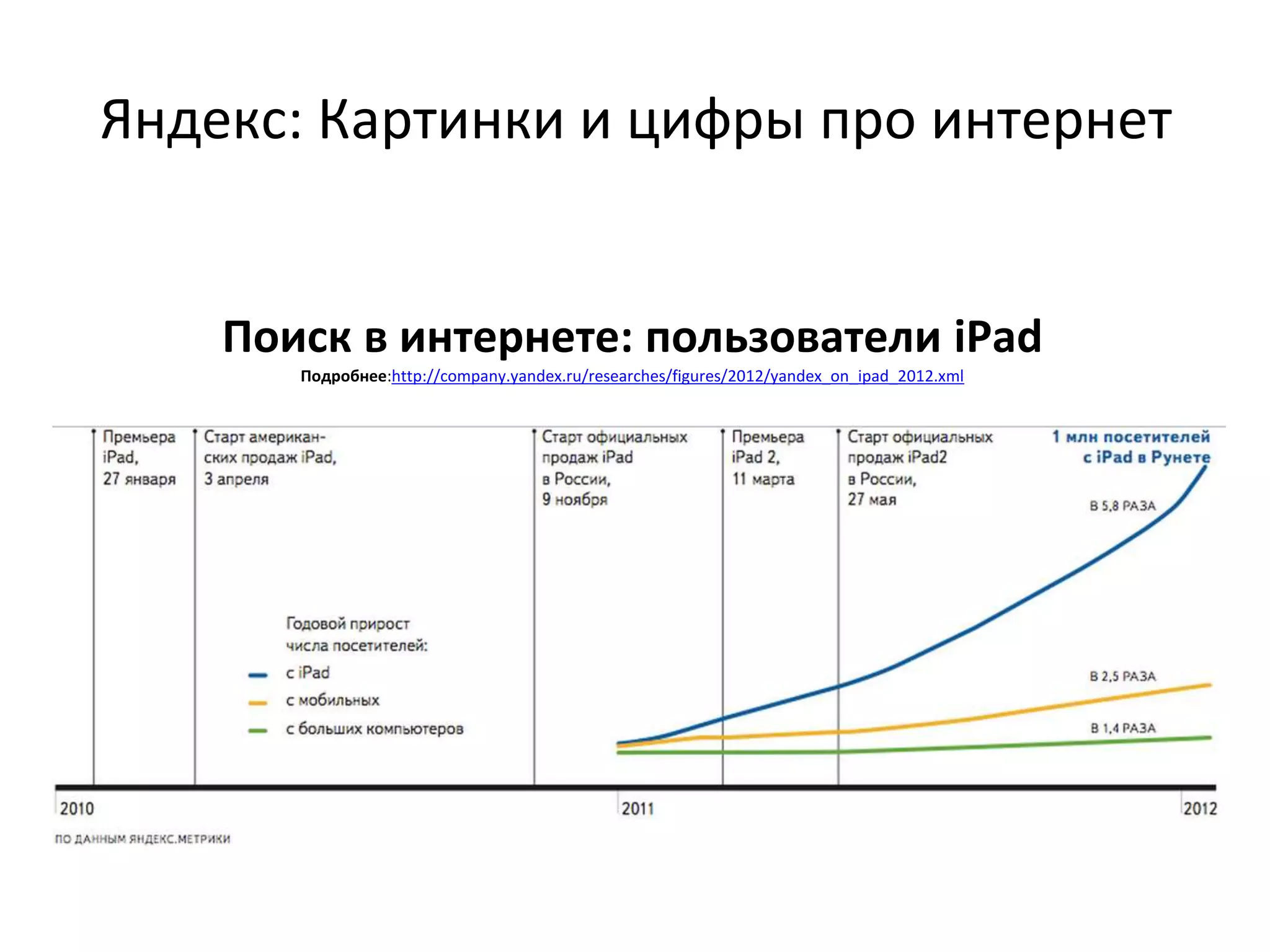 Яндекс: Картинки и цифры про интернет
Поиск в интернете: пользователи iPad
Подробнее:http://company.yandex.ru/researches/figures/2012/yandex_on_ipad_2012.xml
 
