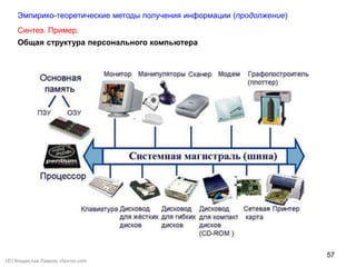 Синтез. Пример.
Эмпирико-теоретические методы получения информации (продолжение)
(©) Владислав Лавров, vlavrov.com
57
Общая структура персонального компьютера
 