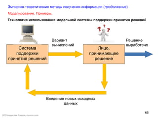 65
Система
поддержки
принятия решений
Лицо,
принимающее
решение
Вариант
вычислений
Решение
выработано
Введение новых исходных
данных
Моделирование. Примеры.
Эмпирико-теоретические методы получения информации (продолжение)
Технология использования модельной системы поддержки принятия решений
(©) Владислав Лавров, vlavrov.com
 