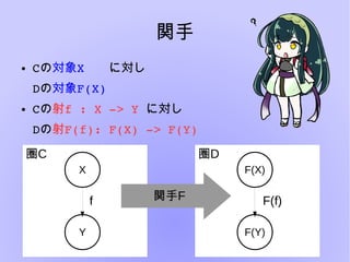関手
● Cの対象X　　に対し
Dの対象F(X)
● Cの射f : X ­> Y に対し
Dの射F(f): F(X) ­> F(Y)
X
Y
f
F(X)
F(Y)
F(f)関手F
圏C 圏D
 