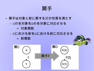関手
● 関手は対象と射に関する次の性質を満たす
– Cの各対象をDの各対象に対応させる
= 対象関数
– Cにおける射をDにおける射に対応させる
= 射関数
X
Y
f
F(X)
F(Y)
F(f)関手F
圏C 圏D
 