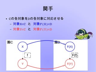 関手
● Cの各対象をDの各対象に対応させる
– 対象X C∈    と 対象F(X) D∈
– 対象Y C∈    と 対象F(Y) D∈
X
Y
f
F(X)
F(Y)
F(f)
圏C 圏D
 