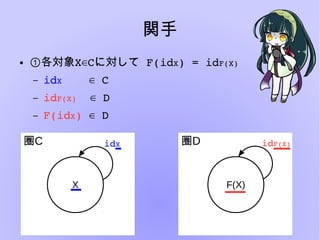 関手
● ①各対象X C∈  に対して F(idX) = idF(X)
– idX      C∈
– idF(X)    D∈
– F(idX)   D∈
圏C 圏D
X
idX idF(X)
F(X)
 