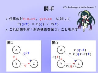 関手
● 任意の射f:X­>Y, g:Y­>Z  に対して
F(g f○ ) = F(g)   F(○ f)
● これは関手が「射の構造を保つ」ことを示す
 Zunko has gone to the heaven /
圏C
X
Y Z
f
g
g f○
圏D
X
Y Z
F(f)
F(g)
F(g f○ )
= F(g)○F(f)
 