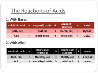 The Reactions of Acids
1. With Bases
2. With Alkali
sulphuric acid + copper(II) oxide 
copper(II)
sulphate
+ water
H2SO4 (aq) + CuO (s)  CuSO4 (aq) + H2O (l)
Acid + metal oxide  metal salt + water
sulphuric acid +
magnesium
hydroxide

magnesium
sulphate
+ water
H2SO4 (aq) + Mg(OH)2 (aq)  MgSO4 (aq) + 2 H2O (l)
Acid + metal hydroxide  metal salt + water
 