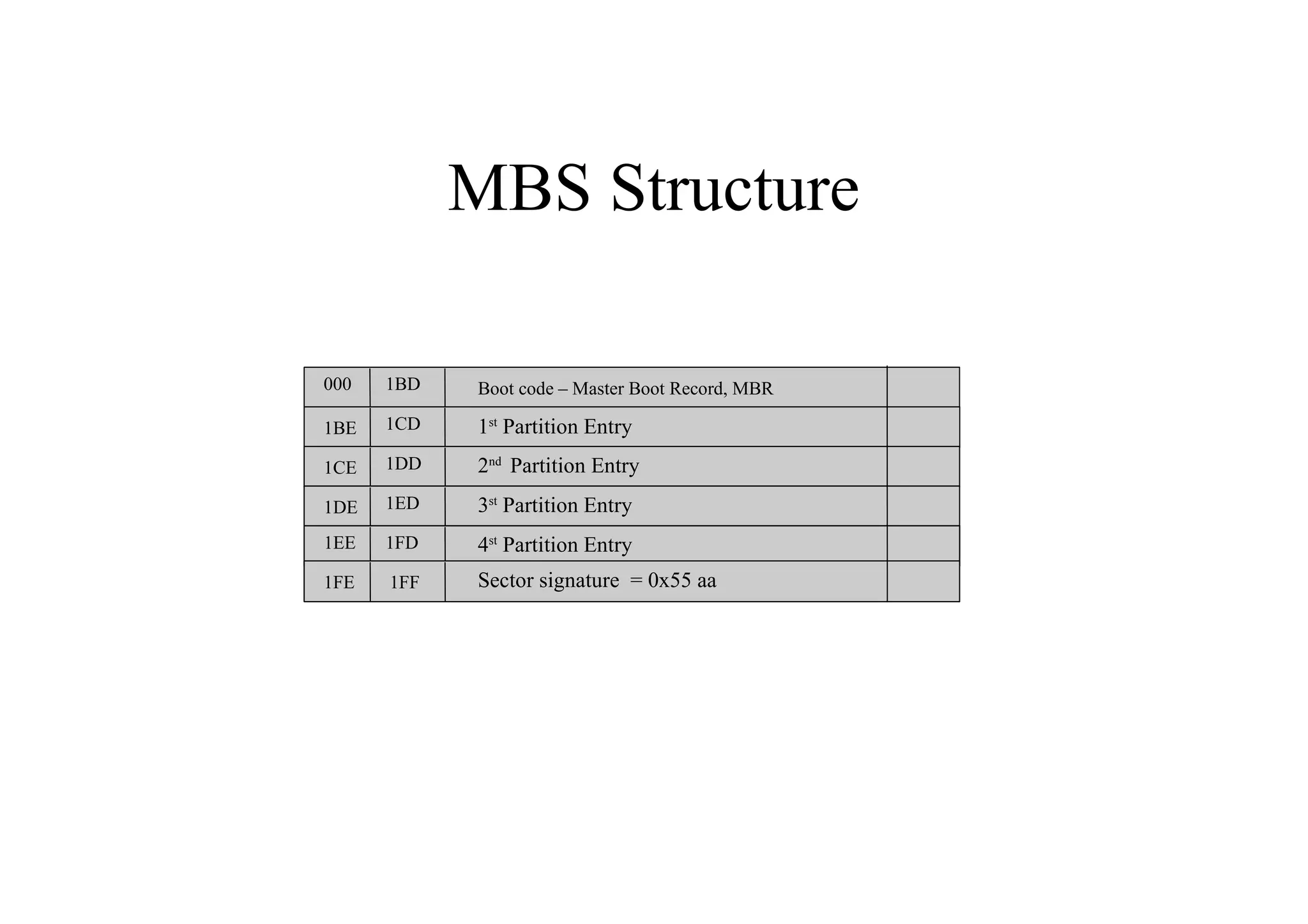 MBS Structure
1FE
Boot code – Master Boot Record, MBR
1CE
1DE
1FD
1FF
1EE
1BE
000
1ED
1DD
1CD
1BD
1st
Partition Entry
2nd
Partition Entry
3st
Partition Entry
4st
Partition Entry
Sector signature = 0x55 aa
 