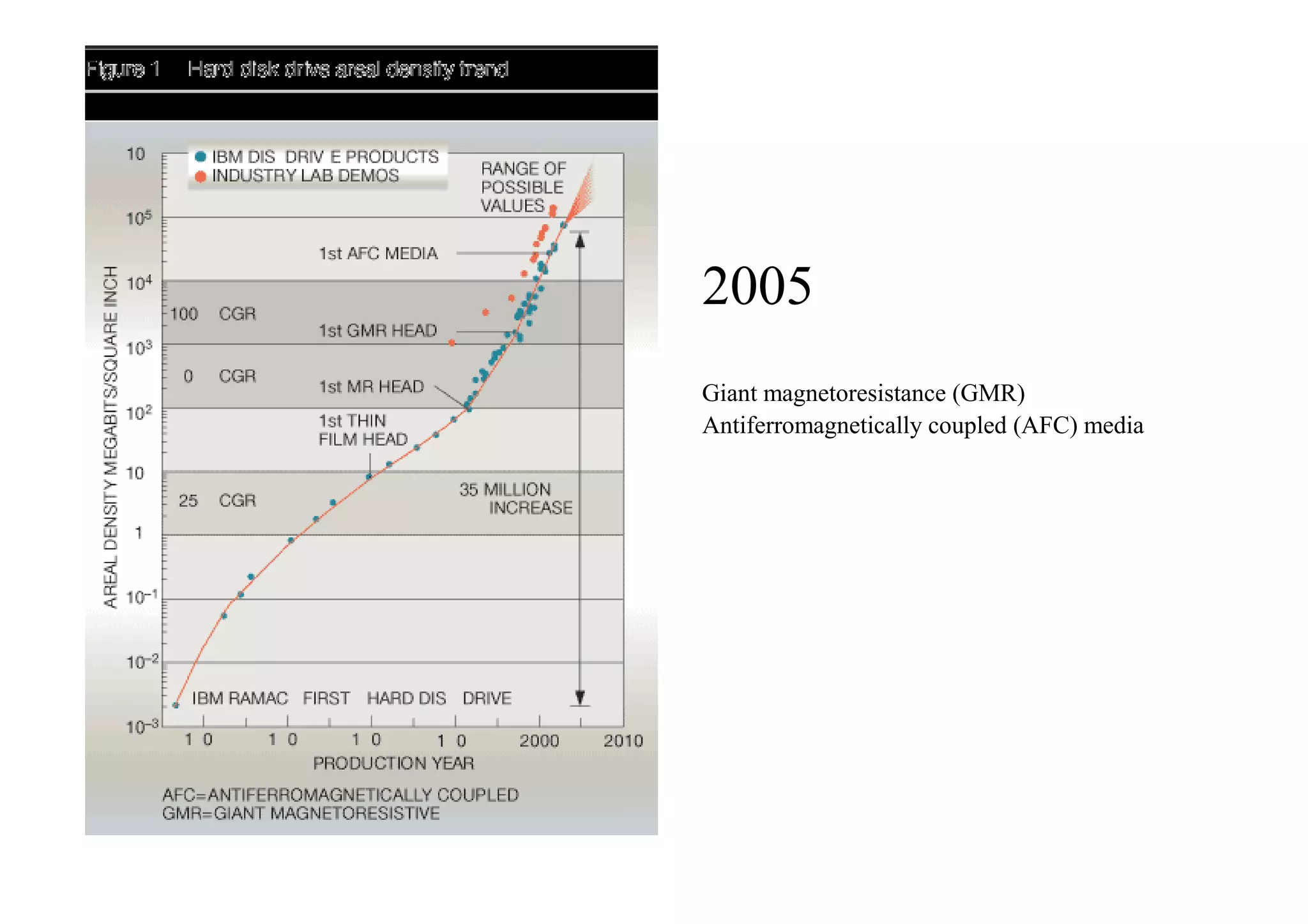 Giant magnetoresistance (GMR)
2005
Antiferromagnetically coupled (AFC) media
 