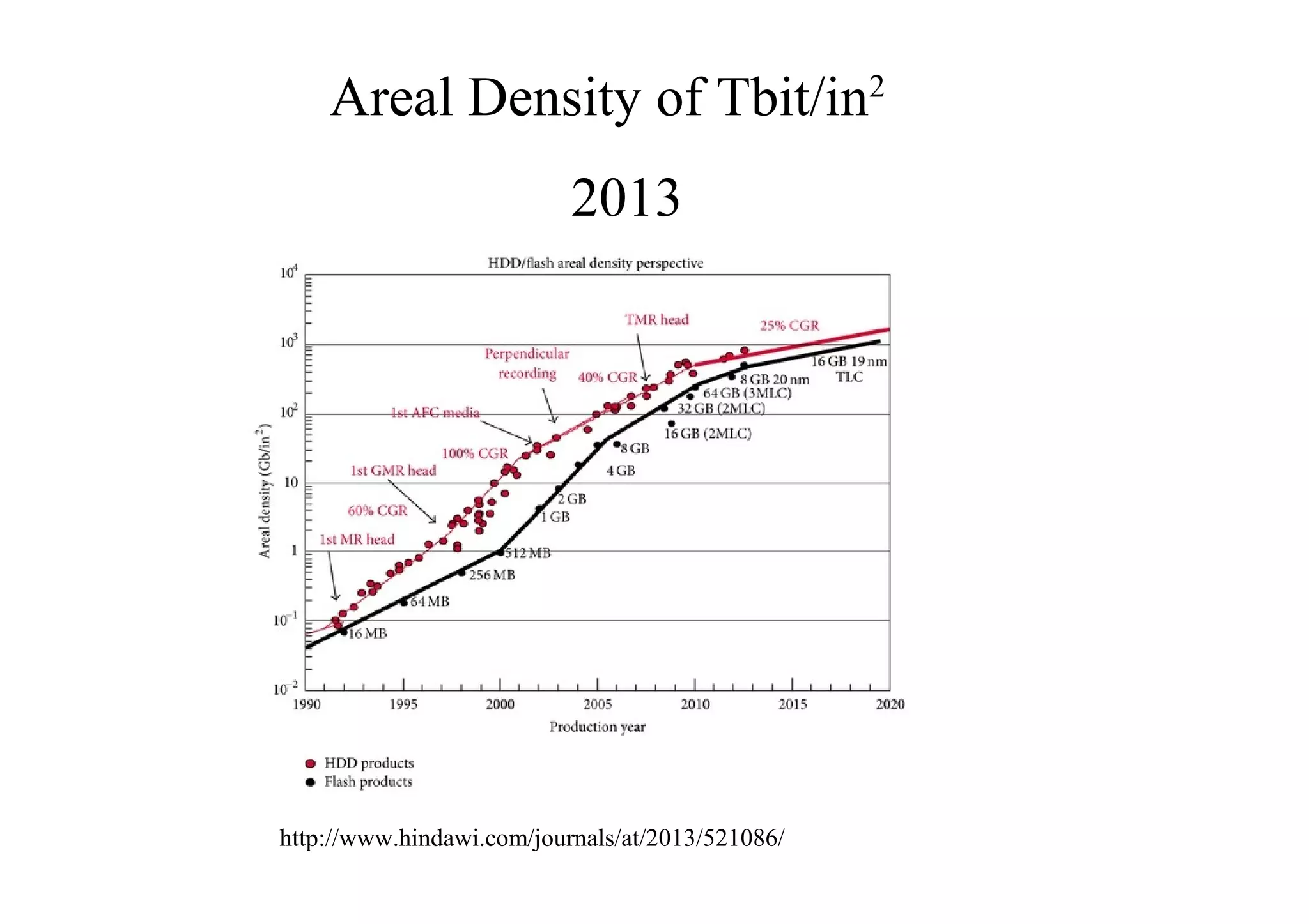 http://www.hindawi.com/journals/at/2013/521086/
Areal Density of Tbit/in2
2013
 