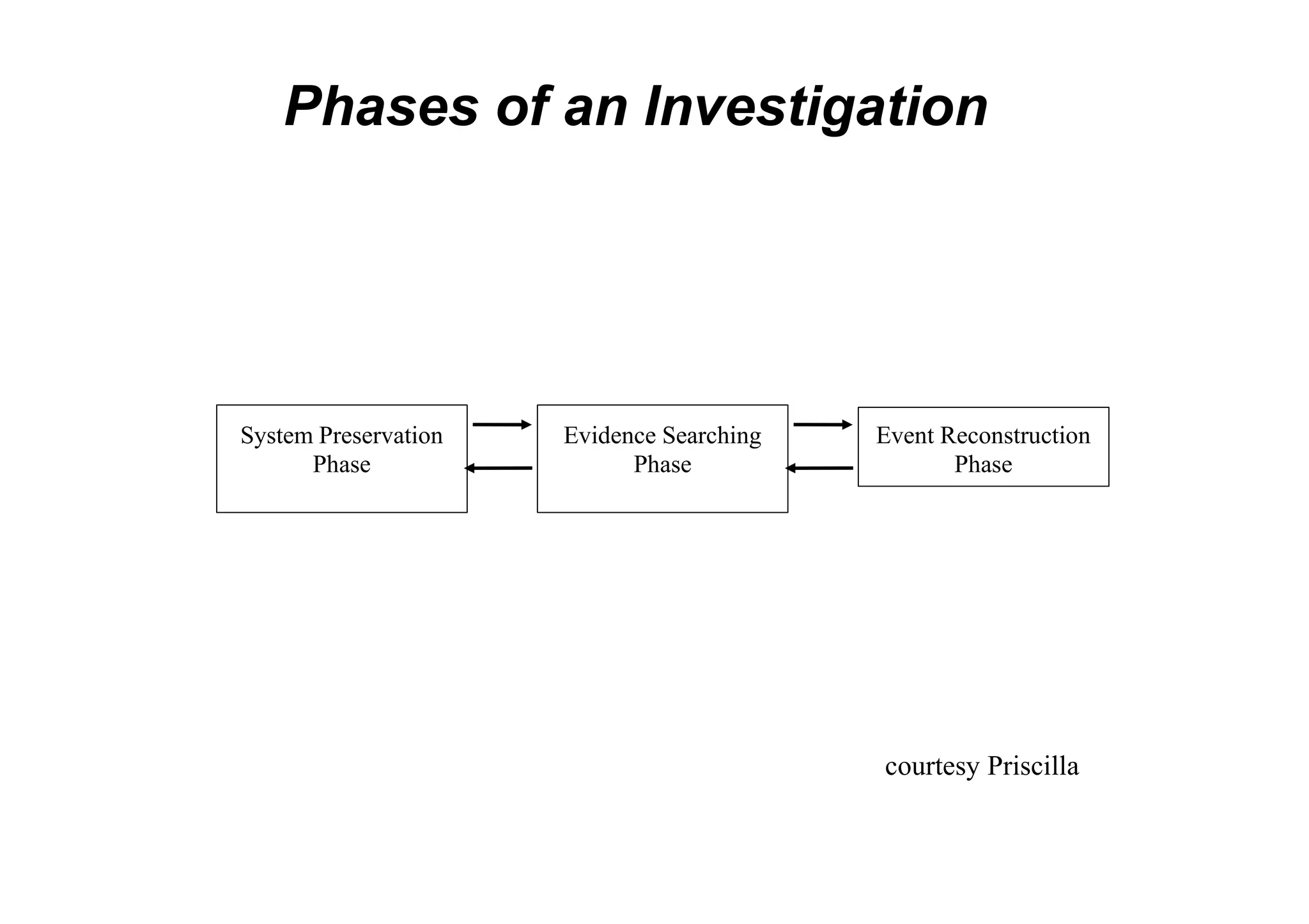 Phases of an Investigation
System Preservation
Phase
Evidence Searching
Phase
Event Reconstruction
Phase
courtesy Priscilla
 