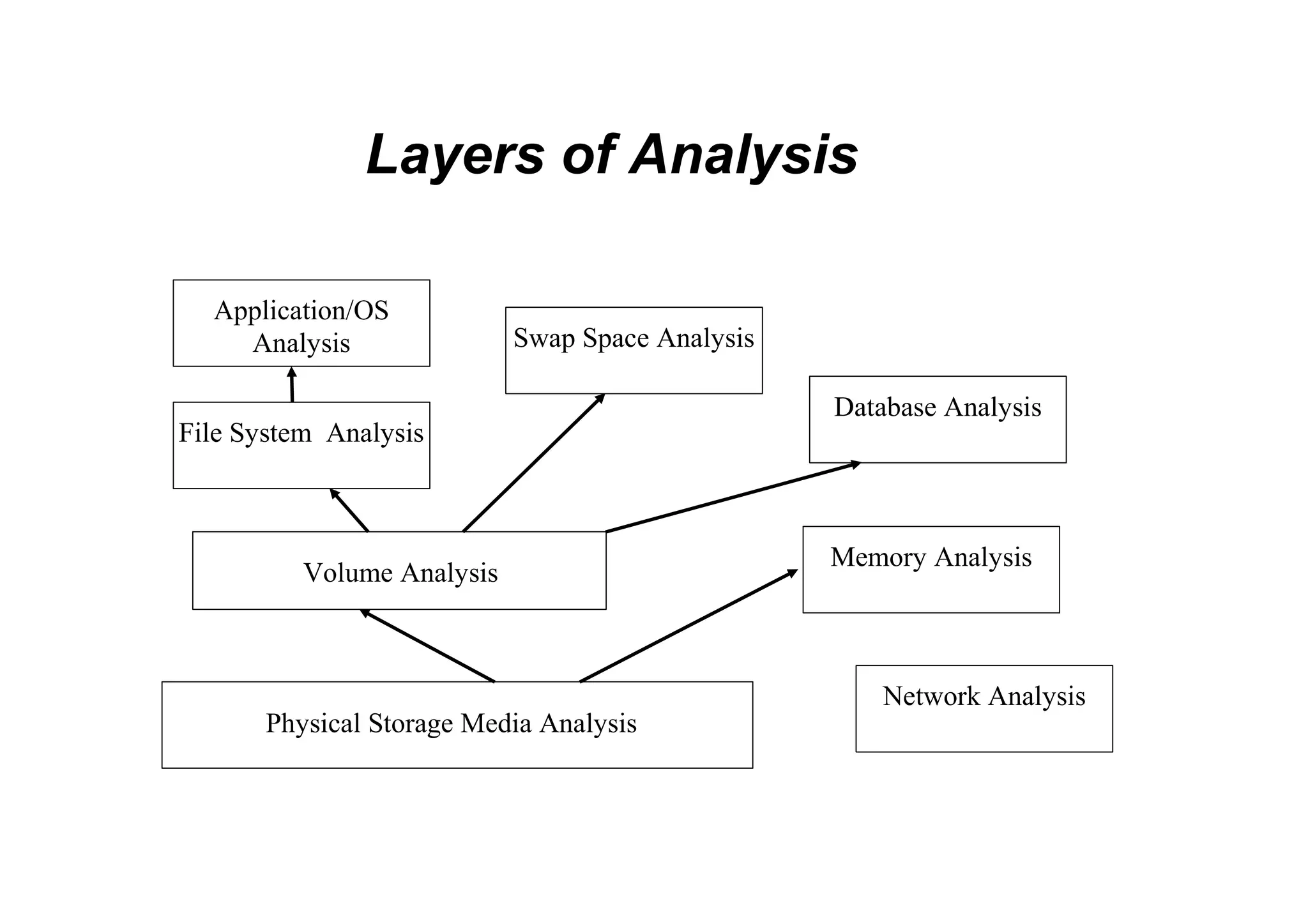 Layers of Analysis
Application/OS
Analysis
File System Analysis
Volume Analysis
Swap Space Analysis
Database Analysis
Memory Analysis
Network Analysis
Physical Storage Media Analysis
 
