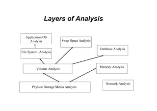 Layers of Analysis
Application/OS
Analysis
File System Analysis
Volume Analysis
Swap Space Analysis
Database Analysis
Memory Analysis
Network Analysis
Physical Storage Media Analysis
 