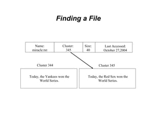 Finding a File
Name:
miracle.txt
Cluster 344
Last Accessed:
October 27,2004
Cluster:
345
Size:
40
Today, the Yankees won the
World Series.
Cluster 345
Today, the Red Sox won the
World Series.
 