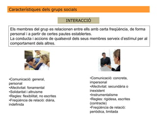 Característiques dels grups socials
Els membres del grup es relacionen entre ells amb certa freqüència, de forma
personal i a partir de certes pautes establertes.
La conducta i accions de qualsevol dels seus membres serveix d’estímul per al
comportament dels altres.
INTERACCIÓ
•Comunicació: general,
personal
•Afectivitat: fonamental
•Solidaritat i altruisme
•Regles: flexibilitat, no escrites
•Freqüència de relació: diària,
indefinida
•Comunicació: concreta,
impersonal
•Afectivitat: secundària o
inexistent
•Instrumentalisme
•Regles: rigidesa, escrites
(contracte)
•Freqüència de relació:
periòdica, limitada
 