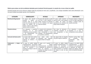 Rúbrica para evaluar uno de los artefactos diseñados para el producto final del proyecto: la creación de un muro virtual con padlet.
Actividad pensada para que los alumnos cuelguen todas las propuestas de menú sano y equilibrado, y los consejos saludables (tanto sobre alimentación como
de buenos hábitos) que puedan aportar a los compañeros.
CATEGORÍA SOBRESALIENTE NOTABLE APROBADO INSUFICIENTE
Planificación/Organización El equipo sabe describir la
actividad a realizar con
precisión, tanto de su parte
como de la del grupo clase. Es
capaz de cooperar con su
equipo y trazar un plan trabajo
riguroso antes de empezar.
El grupo sabe describir su parte
del muro y cómo realizará el
trabajo. Escucha las opiniones
de los miembros del equipo
antes de empezar.
El grupo puede describir su
parte del muro y cómo realizará
el trabajo. No solicita las
opiniones de los miembros del
equipo antes de empezar.
El equipo empieza a trabajar en
el muro sin haber organizado el
trabajo ni haberse puesto de
acuerdo entre ellos.
Precisión del tema Los elementos y contenidos
expuestos en el muro
corresponden al tema solicitado,
y los planteamientos son
precisos y correctos.
La mayoría de los elementos y
contenidos expuestos en el
muro corresponden al tema
solicitado, y los planteamientos
son precisos y correctos.
Casi todos los elementos y
contenidos expuestos en el
muro corresponden al tema
solicitado.
Los elementos y contenidos
expuestos en el muro no
corresponden al tema solicitado.
Corrección del texto escrito Los textos están bien escritos,
sin faltas de ortografía. La
redacción se entiende y es
adecuada.
Los textos están bien
redactados pero presentan
algunas faltas de ortografía.
Hay alguna falta de ortografía.
Se podría mejorar la redacción.
Presenta muchas faltas, tanto
de ortografía como
gramaticales. Está mal
redactado.
Colaboración y trabajo en
equipo
El grupo ha sabido trabajar
cooperativamente, escuchando
y respetando las opiniones de
todos los miembros y el
resultado del trabajo ha sido de
gran calidad.
El grupo, por lo general, ha
sabido trabajar
cooperativamente, escuchando
y respetando las opiniones de
todos los miembros y el
resultado del trabajo ha sido de
bastante calidad.
El grupo ha sabido trabajar
bastante cooperativamente, y, la
mayoría ha escuchado y
respetado las opiniones de los
demás miembros y el resultado
del trabajo ha sido de poca
calidad.
El grupo no ha sabido trabajar
cooperativamente y algunos
miembros no han participado en
la realización del trabajo. Ha
habido poco diálogo y discusión
entre los miembros del equipo.
 