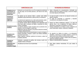 COMPETENCIAS CLAVE ESTÁNDARES DE APRENDIZAJE
Competencia en el
conocimiento y la
interacción con el
mundo físico
Interacción con el mundo físico con el fin de mejorar las condiciones
de vida propia, de las demás personas y del resto de los seres
vivos.
 Valora críticamente los comportamientos individuales que
afectan la salud de los demás y la propia, y conoce los riesgos
de contraer algunas enfermedades.
Competencia
comunicativa
lingüística y
audiovisual
Se potencia que los alumnos hablen y escriban sobre hábitos
saludables de salud (alimentación y ejercicio física) y su importancia.
Los alumnos son capaces de ver un video autónomamente y saben
responder y formular preguntes referidas a lo que han visto.
 Es capaz de escribir un texto con una redacción correcta y sin
faltas de ortografía.
 Es capaz de comprender un audiovisual y responder
correctamente a las preguntas formuladas.
Competencia social y
ciudadana
Los alumnos razonan sobre la importancia de la alimentación para
tener buena salud y comparan sus hábitos y costumbres con otras
cultures y sociedades.
Los alumnos estudian el origen de algunos de los productos de la
pirámide y cómo han llegado a nuestro país.
Reflexionan sobre las opiniones y los puntos de vista de los demás
y trabajan colaborativamente.
 Aprecia los efectos beneficiosos respecto a la salud del
ejercicio físico y de la adquisición de hábitos higiénicos,
alimentarios y posturales en el presente y en el futuro.
 Participa activamente en el trabajo en grupo, adoptando una
actitud responsable, solidaria, cooperativa y dialogante.
Competencia de
autonomía e
iniciativa personal
Los alumnos tienen que ser autosuficientes en cuanto a la higiene y
limpieza personales y empezar a aplicar unos hábitos saludables
para tener buena salud.
Saben organizar y planificar, gestionar los recursos y valorar los
resultados obtenidos.
 Ha adquirido los hábitos de postura y de alimentación
saludable y autonomía en la higiene personal y conoce las
repercusiones de los hábitos incorrectos sobre la salud.
 Es capaz de planificar el trabajo a realizar antes de empezar y
valorar los resultados obtenidos.
Competencia
matemática
Interpretan y representan los gráficos más comunes a partir de la
recogida de datos e información.
 Elabora e interpreta gráficos y estadísticas.
Tratamiento de la
información y
competencia digital
Se potencia el uso de las TIC en el aprendizaje.  Sabe utilizar distintas herramientas TIC para realizar el
proyecto.
 