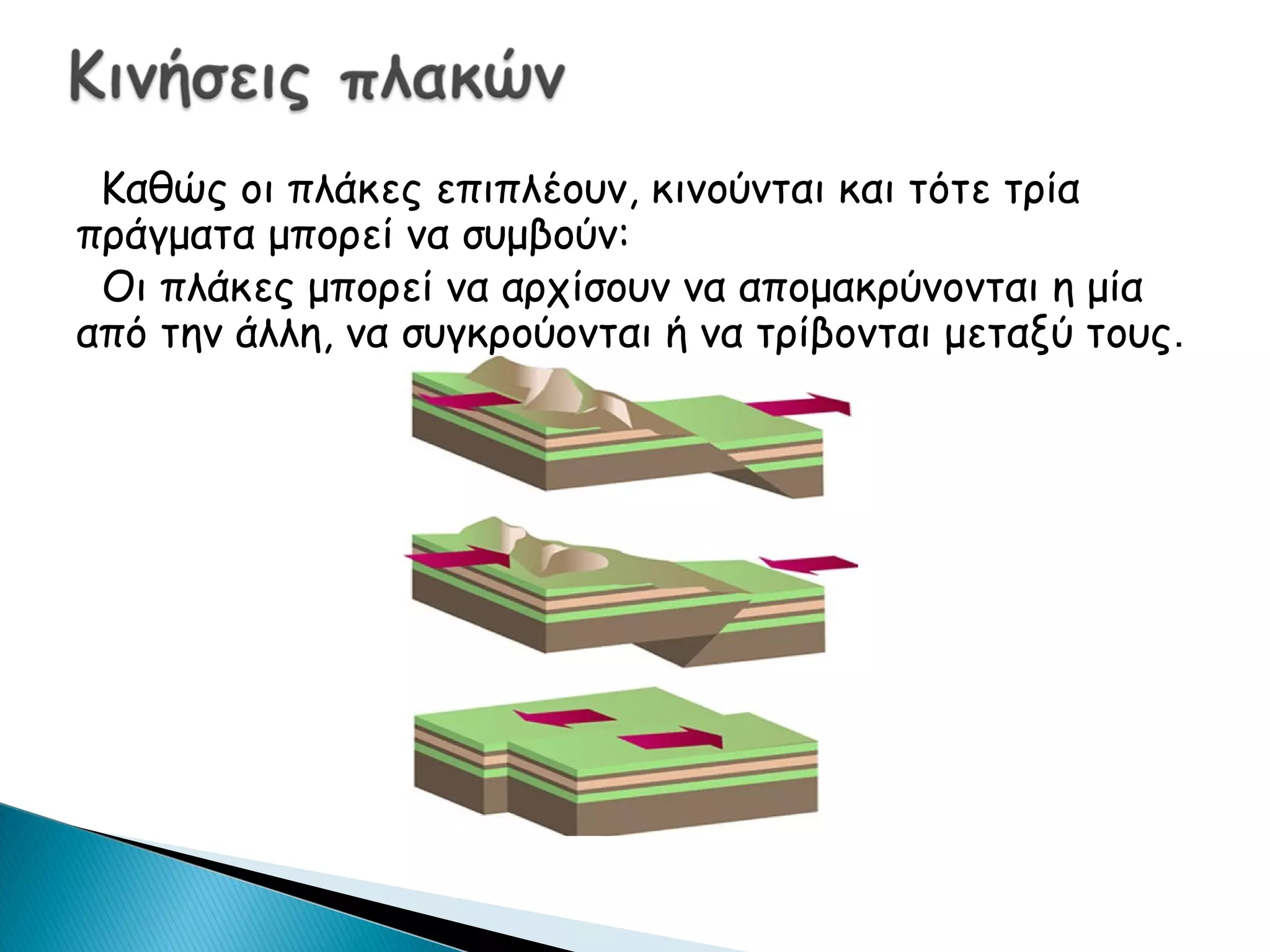 Καθώς οι πλάκες επιπλέουν, κινούνται και τότε τρία
πράγματα μπορεί να συμβούν:
Οι πλάκες μπορεί να αρχίσουν να απομακρύνονται η μία
από την άλλη, να συγκρούονται ή να τρίβονται μεταξύ τους.
 
