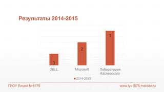 ГБОУ Лицей №1575 www.lyc1575.mskobr.ru
Результаты 2014-2015
DELL Microsoft Лаборатория
Касперского
2014-2015
1
2
3
 
