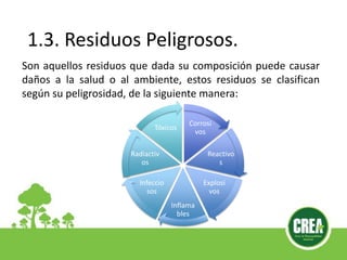 1.3. Residuos Peligrosos.
Son aquellos residuos que dada su composición puede causar
daños a la salud o al ambiente, estos residuos se clasifican
según su peligrosidad, de la siguiente manera:
Corrosi
vos
Reactivo
s
Explosi
vos
Inflama
bles
Infeccio
sos
Radiactiv
os
Tóxicos
 