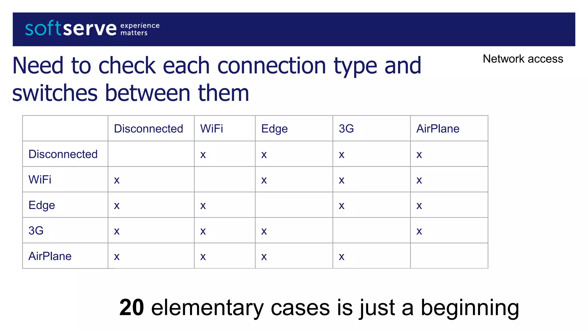 Need to check each connection type and
switches between them
Network access
Disconnected WiFi Edge 3G AirPlane
Disconnected x x x x
WiFi x x x x
Edge x x x x
3G x x x x
AirPlane x x x x
20 elementary cases is just a beginning
 