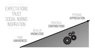 RAISE
AWARENESS
DEVELOP
KNOWLEDGE
PRACTICAL
CONTRIBUTIONS
PERSONAL
APPRECIATION
EXPECTATIONS
TRUST
SOCIAL NORMS
INSPIRATION
 