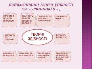 ЗІРКІСТЬ У
ПОШУКУ
ПРОБЛЕМ
ЗДАТНІСТЬ
ДО ПЕРЕ-
НЕСЕННЯ
ДОСВІДУ
ЗДАТНІСТЬ
ДО
ДОРОБКИ
ШВИДКІСТЬ
МОВЛЕННЯ
ЗДАТНІСТЬ ДО
ПЕРДБАЧЕННЯ
ЛЕГКІСТЬ ДО
ГЕНЕРУВАН-
НЯ ІДЕЙ
ЗДАТНІСТЬ ДО
«ЗЧЕПЛЕННЯ»
Й «АНТИЗЧЕП-
ЛЕННЯ»
ГНУЧКІСТЬ
МИСЛЕННЯ
ЗДАТНІСТЬ ДО
ЦІЛІСНОГО
СПРИЙНЯТТЯ
ГОТОВНІСТЬ
ПАМ’ЯТІ
ТВОРЧІ
ЗДІБНОСТІ
 
