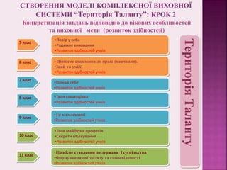 5 клас
•Повір у себе
•Родинне виховання
•Розвиток здібностей учнів
6 клас
9 клас
8 клас
7 клас
•Пізнай себе
•Розвиток здібностей учнів
•Твоя самооцінка
•Розвиток здібностей учнів
•Ти в колективі
•Розвиток здібностей учнів
•Твоя майбутня професія
•Секрети спілкування
•Розвиток здібностей учнів
•Ціннісне ставлення до держави і суспільства
•Формування світогляду та самосвідомості
•Розвиток здібностей учнів
10 клас
11 клас
• Ціннісне ставлення до праці (навчання).
•Знай та умій!
•Розвиток здібностей учнів
СТВОРЕННЯ МОДЕЛІ КОМПЛЕКСНОЇ ВИХОВНОЇ
СИСТЕМИ “Територія Таланту”: КРОК 2
Конкретизація завдань відповідно до вікових особливостей
та виховної мети (розвиток здібностей)
ТериторіяТаланту
 