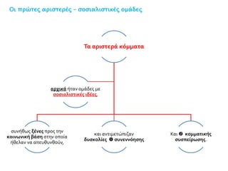 Οι πρώτες αριστερές – σοσιαλιστικές ομάδες
Τα αριστερά κόμματα
συνήθως ξένες προς την
κοινωνική βάση στην οποία
ήθελαν να απευθυνθούν,
και αντιμετώπιζαν
δυσκολίες  συνεννόησης
Και  κομματικής
συσπείρωσης.
αρχικά ήταν ομάδες με
σοσιαλιστικές ιδέες,
 