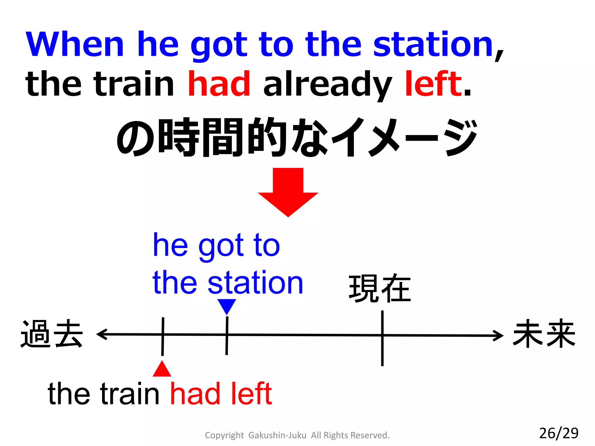 の時間的なイメージ
過去 未来
現在
the train had left
he got to
the station
▲
▼
When he got to the station,
the train had already left.
26/29Copyright Gakushin-Juku All Rights Reserved.
 