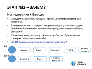 ЭТАП №2 – ЗАЧЕМ?
Исследования + Выводы
 Определяем ценность продукта, прописываем применение для
каждой ЦА
 Если ценности нет, то предлагаем решения для развития продукта
(придание дополнительных свойств продукту с целью создания
ценности)
 Описываем каждую группу ЦА и ее потребности. Прописываем
сценарии пользователя на сайте.
 Что ЦА должна увидеть, понять, сделать на сайте?
Кнопка 1 Текст 1
Текст 1
Кнопка 2
Кнопка 1
Кнопка
Заказать
Текст 2
Кнопка
Заказать
ЦА 1
ЦА 2
 