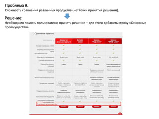Проблема 9:
Сложность сравнений различных продуктов (нет точки принятия решений).
Решение:
Необходимо помочь пользователю принять решение – для этого добавить строку «Основные
преимущества».
 
