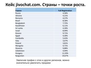 Кейс jivochat.com. Страны – точки роста.
Страна Full Registration
Russia 4,58%
Ukraine 4,21%
Romania 4,57%
Brazil 8,58%
Bangladesh 7,72%
Kazakhstan 6,11%
Sri Lanka 4,30%
Israel 8,99%
Kosovo 9,71%
Egypt 4,30%
Cambodia 5,63%
Italy 3,67%
Poland 3,81%
Mongolia 4,71%
Slovenia 9,88%
Uzbekistan 4,94%
Hungary 11,59%
Kyrgyzstan 19,67%
Увеличив трафик с этих и других регионов, можно
значительно увеличить продажи
 