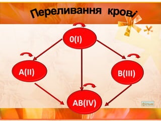 0(I)
А(II) В(III)
АВ(IV) фільм
 