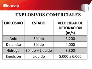 3. clasificación de los explosivos | PPTX