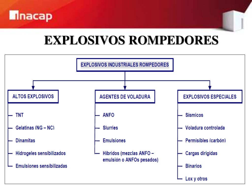 Clasificacion Y Caracteristicas De Los Explosivos