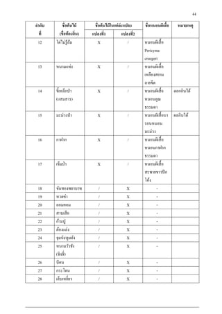?????
???
??????????
(????????????)
?????????????????????? ??????????????? ????????
???????1 ???????2
12 ???????????? X / ???????????
Pericyma
cruegeri
13 ???????? X / ???????????
??????????
??????
14 ???????????
(??????)
X / ???????????
???????
??????
?????????
15 ????????? X / ?????????????
???????
??????
????????
16 ????? X / ???????????
?????????
??????
17 ??????? X / ???????????
???????????
????
18 ???????????? / X -
19 ?????? / X -
20 ?????? / X -
21 ??????? / X -
22 ?????? / X -
23 ???????? / X -
24 ??????/?????? / X -
25 ??????????
(??????)
/ X -
26 ???? / X -
27 ?????? / X -
28 ??????????? / X -
44
 