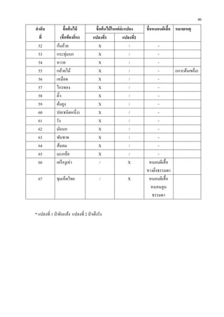 ?????
???
??????????
(????????????)
?????????????????????? ??????????????? ????????
???????1 ???????2
52 ??????? X / -
53 ????????? X / -
54 ???? X / -
55 ???????? X / - (????????????)
56 ?????? X / -
57 ?????? X / -
58 ???? X / -
59 ?????? X / -
60 ??(?????????) X / -
61 ??? X / -
62 ????? X / -
63 ?????? X / -
64 ????? X / -
65 ??????? X / -
66 ??????????? / X ???????????
?????????????
67 ?????????? / X ???????????
???????
??????
* ??????? 1 ?????????? ??????? 2 ??????????
46
 