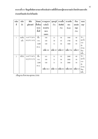 ????????? 4 ? ??????????????????????????????????????????????? ??????????????????????????
?????????????? ???????????????
????
???
????
?? ?
?????
??????????
??????
??????????
????
???????
??????????
????????
???????
????
(????)
????????
(0
C)
????????
????????
(%)
????????
???
(Lux)
?????
?????
????
(%)
????
????*
1 ?????
????
16.03o
7728N
103.29o
1116E
????
???
2,000
??.?.
160
160
160
?????? 160
31
30
31
?????? 30.7
86
85
86
?????? 85.7
1800
1700
1800
?????? 1766
80
90
85
?????? 85
??? 3
???/?????
???
????
??????
?????
???????
2 ??????? 16.03o
7748N
103.29o
1915E
????
???
2,000
??.?.
161
160
160
?????? 160.3
31
31
31
?????? 31.0
85
86
36
?????? 69.0
2000
2000
2000
?????? 2000
60
50
50
?????? 53.3
??? 3
???/?????
???
????
??????
?????
???????
(?????? ? ???????-?????? 2558)
42
 