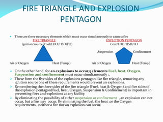 FIRE TRIANGLE AND EXPLOSION
PENTAGON
 There are three necessary elements which must occur simultaneously to cause a fire
FIRE TRIANGLE EXPLOTION PENTAGON
Ignition Source(Coal/LDO/HSD/FO) Coal/LDO/HSD/FO
,Suspension Confinement
Air or Oxygen Heat (Temp.) Air or Oxygen Heat (Temp.)
 On the other hand, for an explosions to occur,5 elements Fuel, heat, Oxygen,
Suspension and confinement must occur simultaneously :.
 These form the five sides of the explosions pentagon like fire triangle, removing any
ignition source one of these requirements would prevent an explosions.
 Remembering the three sides of the fire triangle (Fuel, heat & Oxygen) and five sides of
the explosion pentagon(Fuel, heat, Oxygen, Suspension & Confinement) is important in
preventing fires and explosions at any facility.
 By eliminating the possibility of either suspension or confinement , an explosion can not
occur, but a fire may occur. By eliminating the fuel, the heat ,or the Oxygen
requirements , neither a fire nor an explosion can occur.
 