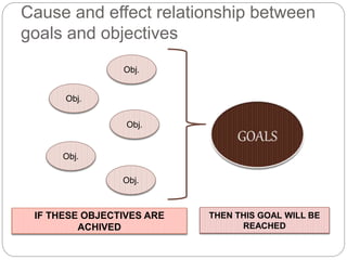 Cause and effect relationship between
goals and objectives
Obj.
Obj.
Obj.
Obj.
Obj.
IF THESE OBJECTIVES ARE
ACHIVED
THEN THIS GOAL WILL BE
REACHED
 