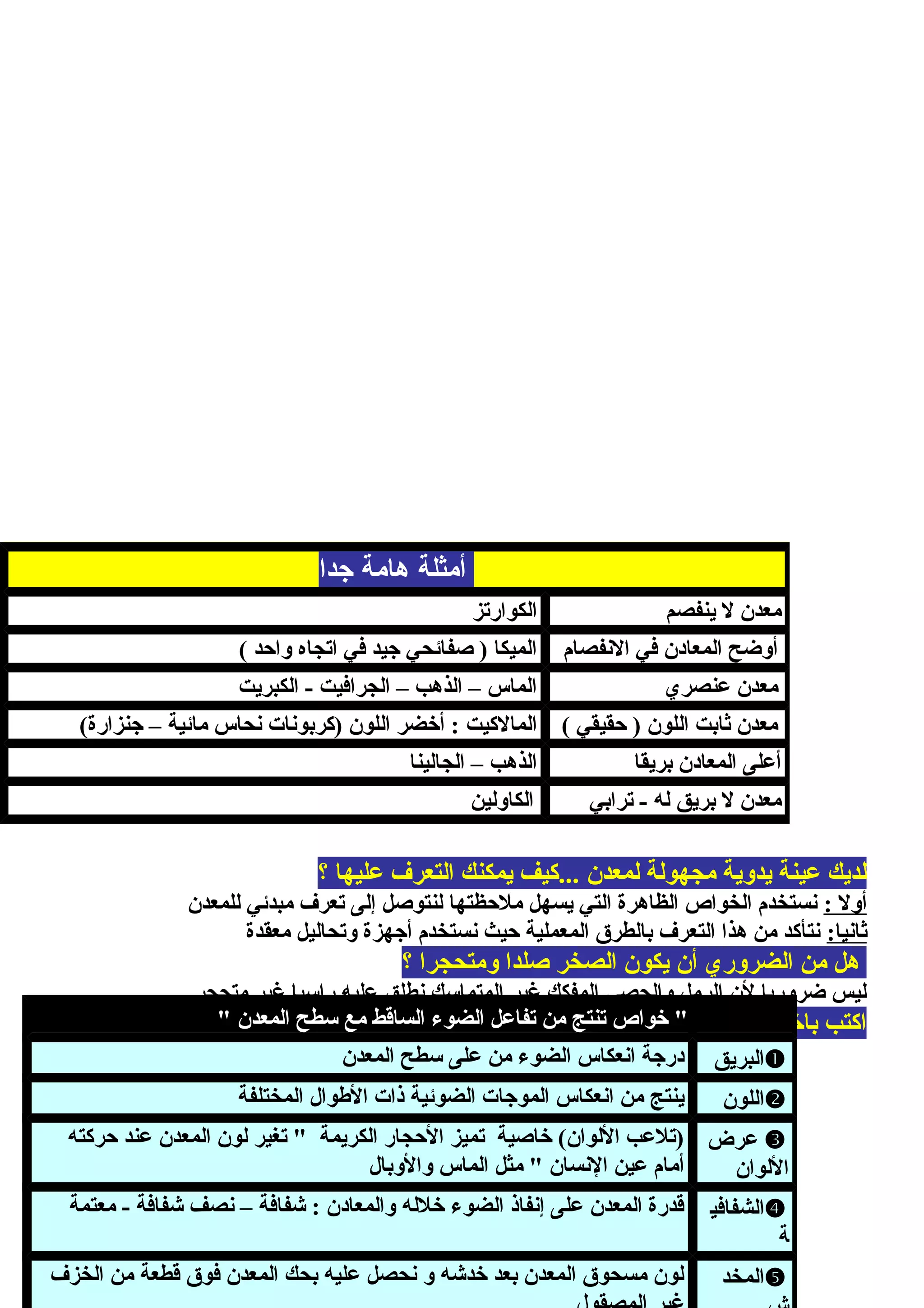 ‫؟‬ ‫عليها‬ ‫التعرف‬ ‫يمكنك‬ ‫...كيف‬ ‫لمعدن‬ ‫مجهولة‬ ‫يدوية‬ ‫عينة‬ ‫لديك‬
: ‫أول‬‫للمعدن‬ ‫مبدئي‬ ‫تعرف‬ ‫إلى‬ ‫لنتوصل‬ ‫ملحظتها‬ ‫يسهل‬ ‫التي‬ ‫الظاهرة‬ ‫الخواص‬ ‫نستخدم‬
:‫ثانيا‬‫معقدة‬ ‫وتحاليل‬ ‫أجهزة‬ ‫نستخدم‬ ‫حيث‬ ‫المعملية‬ ‫بالطرق‬ ‫التعرف‬ ‫هذا‬ ‫من‬ ‫نتأكد‬
‫؟‬ ‫ومتحجرا‬ ‫صلدا‬ ‫الصخر‬ ‫يكون‬ ‫أن‬ ‫الضروري‬ ‫من‬ ‫هل‬
‫متحجر‬ ‫غير‬ ‫راسبا‬ ‫عليه‬ ‫نطلق‬ ‫المتماسك‬ ‫غير‬ ‫المفكك‬ ‫والحصى‬ ‫الرمل‬ ‫لن‬ ‫ضروريا‬ ‫ليس‬
‫للمعادن‬ ‫البصرية‬ ‫الخواص‬ ‫أهم‬ ‫عن‬ ‫باختصار‬ ‫اكتب‬" ‫المعدن‬ ‫سطح‬ ‫مع‬ ‫الساقط‬ ‫الضوء‬ ‫تفاعل‬ ‫من‬ ‫تنتج‬ ‫خواص‬ "
‫البريق‬‫المعدن‬ ‫سطح‬ ‫على‬ ‫من‬ ‫الضوء‬ ‫انعكاس‬ ‫درجة‬
‫اللون‬‫المختلفة‬ ‫الطوال‬ ‫ذات‬ ‫الضوئية‬ ‫الموجات‬ ‫انعكاس‬ ‫من‬ ‫ينتج‬
‫عرض‬
‫اللوان‬
‫حركته‬ ‫عند‬ ‫المعدن‬ ‫لون‬ ‫تغير‬ " ‫الكريمة‬ ‫الحجار‬ ‫تميز‬ ‫خاصية‬ (‫اللوان‬ ‫)تلعب‬
‫والوبال‬ ‫الماس‬ ‫مثل‬ " ‫النسان‬ ‫عين‬ ‫أمام‬
‫الشفافي‬
‫ة‬
‫معتمة‬ - ‫شفافة‬ ‫نصف‬ – ‫شفافة‬ : ‫والمعادن‬ ‫خلله‬ ‫الضوء‬ ‫إنفاذ‬ ‫على‬ ‫المعدن‬ ‫قدرة‬
‫المخد‬‫الخزف‬ ‫من‬ ‫قطعة‬ ‫فوق‬ ‫المعدن‬ ‫بحك‬ ‫عليه‬ ‫نحصل‬ ‫و‬ ‫خدشه‬ ‫بعد‬ ‫المعدن‬ ‫مسحوق‬ ‫لون‬
‫أمثلة‬‫هامة‬‫جدا‬
‫ينفصم‬ ‫ل‬ ‫معدن‬‫الكوارتز‬
‫النفصام‬ ‫في‬ ‫المعادن‬ ‫أوضح‬( ‫واحد‬ ‫اتجاه‬ ‫في‬ ‫جيد‬ ‫صفائحي‬ ) ‫الميكا‬
‫عنصري‬ ‫معدن‬‫الكبريت‬ - ‫الجرافيت‬ – ‫الذهب‬ – ‫الماس‬
( ‫حقيقي‬ ) ‫اللون‬ ‫ثابت‬ ‫معدن‬‫المالكيت‬(‫جنزارة‬ – ‫مائية‬ ‫نحاس‬ ‫)كربونات‬ ‫اللون‬ ‫أخضر‬ :
‫بريقا‬ ‫المعادن‬ ‫أعلى‬‫الجالينا‬ – ‫الذهب‬
‫ترابي‬ - ‫له‬ ‫بريق‬ ‫ل‬ ‫معدن‬‫الكاولين‬
 