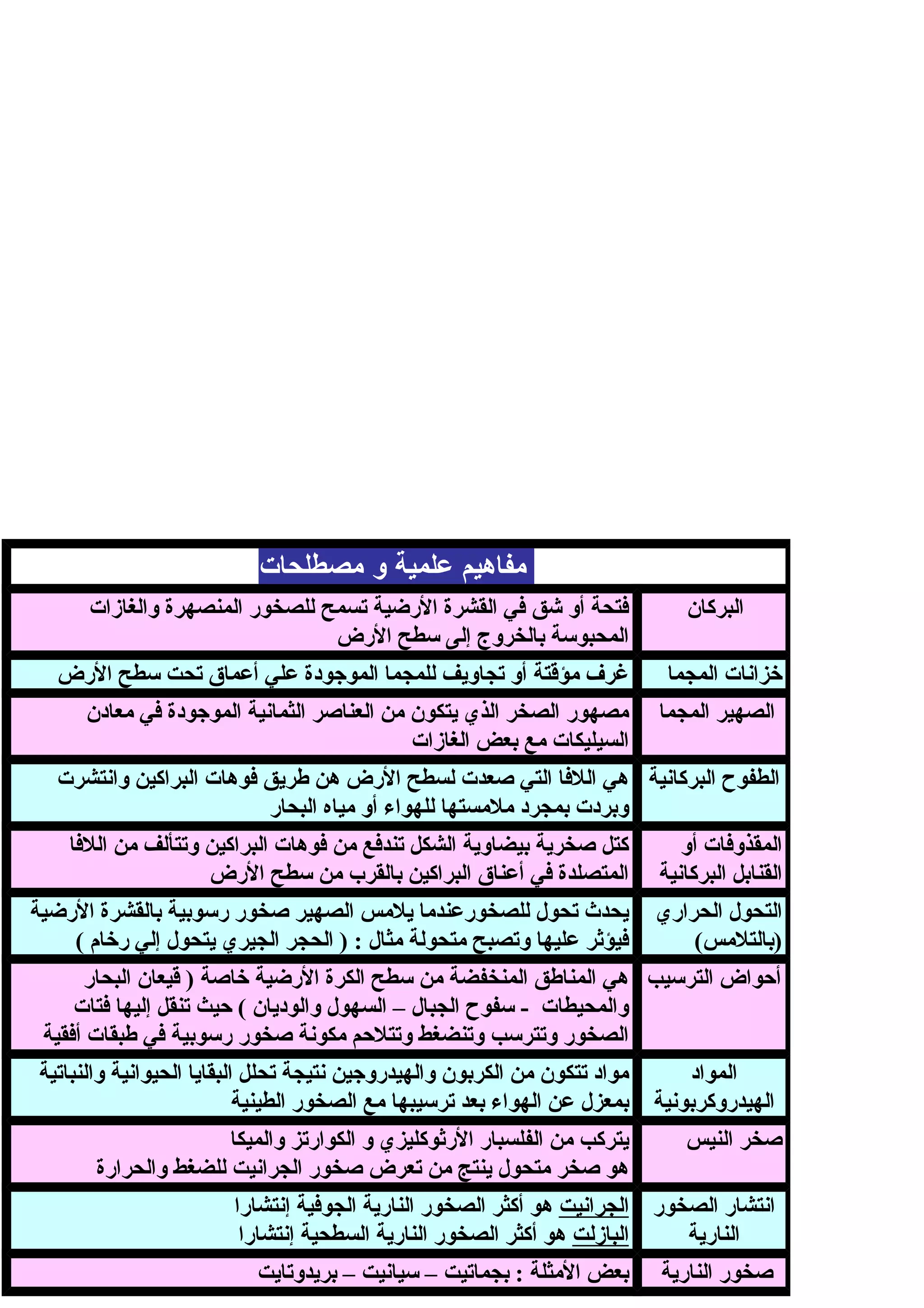 ‫مفاهيم‬‫علمية‬‫و‬‫مصطلحات‬
‫البركان‬‫والغازات‬ ‫المنصهرة‬ ‫للصخور‬ ‫تسمح‬ ‫الرضية‬ ‫القشرة‬ ‫في‬ ‫شق‬ ‫أو‬ ‫فتحة‬
‫الرض‬ ‫سطح‬ ‫إلى‬ ‫بالخروج‬ ‫المحبوسة‬
‫المجما‬ ‫خزانات‬‫الرض‬ ‫سطح‬ ‫تحت‬ ‫أعماق‬ ‫علي‬ ‫الموجودة‬ ‫للمجما‬ ‫تجاويف‬ ‫أو‬ ‫مؤقتة‬ ‫غرف‬
‫المجما‬ ‫الصهير‬‫معادن‬ ‫في‬ ‫الموجودة‬ ‫الثمانية‬ ‫العناصر‬ ‫من‬ ‫يتكون‬ ‫الذي‬ ‫الصخر‬ ‫مصهور‬
‫الغازات‬ ‫بعض‬ ‫مع‬ ‫السيليكات‬
‫البركانية‬ ‫الطفوح‬‫وانتشرت‬ ‫البراكين‬ ‫فوهات‬ ‫طريق‬ ‫هن‬ ‫الرض‬ ‫لسطح‬ ‫صعدت‬ ‫التي‬ ‫اللفا‬ ‫هي‬
‫البحار‬ ‫مياه‬ ‫أو‬ ‫للهواء‬ ‫ملمستها‬ ‫بمجرد‬ ‫وبردت‬
‫أو‬ ‫المقذوفات‬
‫البركانية‬ ‫القنابل‬
‫اللفا‬ ‫من‬ ‫وتتألف‬ ‫البراكين‬ ‫فوهات‬ ‫من‬ ‫تندفع‬ ‫الشكل‬ ‫بيضاوية‬ ‫صخرية‬ ‫كتل‬
‫الرض‬ ‫سطح‬ ‫من‬ ‫بالقرب‬ ‫البراكين‬ ‫أعناق‬ ‫في‬ ‫المتصلدة‬
‫الحراري‬ ‫التحول‬
(‫)بالتلمس‬
‫الرضية‬ ‫بالقشرة‬ ‫رسوبية‬ ‫صخور‬ ‫الصهير‬ ‫يلمس‬ ‫للصخورعندما‬ ‫تحول‬ ‫يحدث‬
( ‫رخام‬ ‫إلي‬ ‫يتحول‬ ‫الجيري‬ ‫الحجر‬ ) : ‫مثال‬ ‫متحولة‬ ‫وتصبح‬ ‫عليها‬ ‫فيؤثر‬
‫الترسيب‬ ‫أحواض‬‫البحار‬ ‫قيعان‬ ) ‫خاصة‬ ‫الرضية‬ ‫الكرة‬ ‫سطح‬ ‫من‬ ‫المنخفضة‬ ‫المناطق‬ ‫هي‬
‫فتات‬ ‫إليها‬ ‫تنقل‬ ‫حيث‬ ( ‫والوديان‬ ‫السهول‬ – ‫الجبال‬ ‫سفوح‬ - ‫والمحيطات‬
‫أفقية‬ ‫طبقات‬ ‫في‬ ‫رسوبية‬ ‫صخور‬ ‫مكونة‬ ‫وتتلحم‬ ‫وتنضغط‬ ‫وتترسب‬ ‫الصخور‬
‫المواد‬
‫الهيدروكربونية‬
‫الحيوانية‬ ‫البقايا‬ ‫تحلل‬ ‫نتيجة‬ ‫والهيدروجين‬ ‫الكربون‬ ‫من‬ ‫تتكون‬ ‫مواد‬‫والنباتية‬
‫الطينية‬ ‫الصخور‬ ‫مع‬ ‫ترسيبها‬ ‫بعد‬ ‫الهواء‬ ‫عن‬ ‫بمعزل‬
‫النيس‬ ‫صخر‬‫والميكا‬ ‫الكوارتز‬ ‫و‬ ‫الرثوكليزي‬ ‫الفلسبار‬ ‫من‬ ‫يتركب‬
‫والحرارة‬ ‫للضغط‬ ‫الجرانيت‬ ‫صخور‬ ‫تعرض‬ ‫من‬ ‫ينتج‬ ‫متحول‬ ‫صخر‬ ‫هو‬
‫الصخور‬ ‫انتشار‬
‫النارية‬
‫الجرانيت‬‫إنتشارا‬ ‫الجوفية‬ ‫النارية‬ ‫الصخور‬ ‫أكثر‬ ‫هو‬
‫البازلت‬‫إنتشارا‬ ‫السطحية‬ ‫النارية‬ ‫الصخور‬ ‫أكثر‬ ‫هو‬
‫النارية‬ ‫صخور‬‫بريدوتايت‬ – ‫سيانيت‬ – ‫بجماتيت‬ : ‫المثلة‬ ‫بعض‬
 