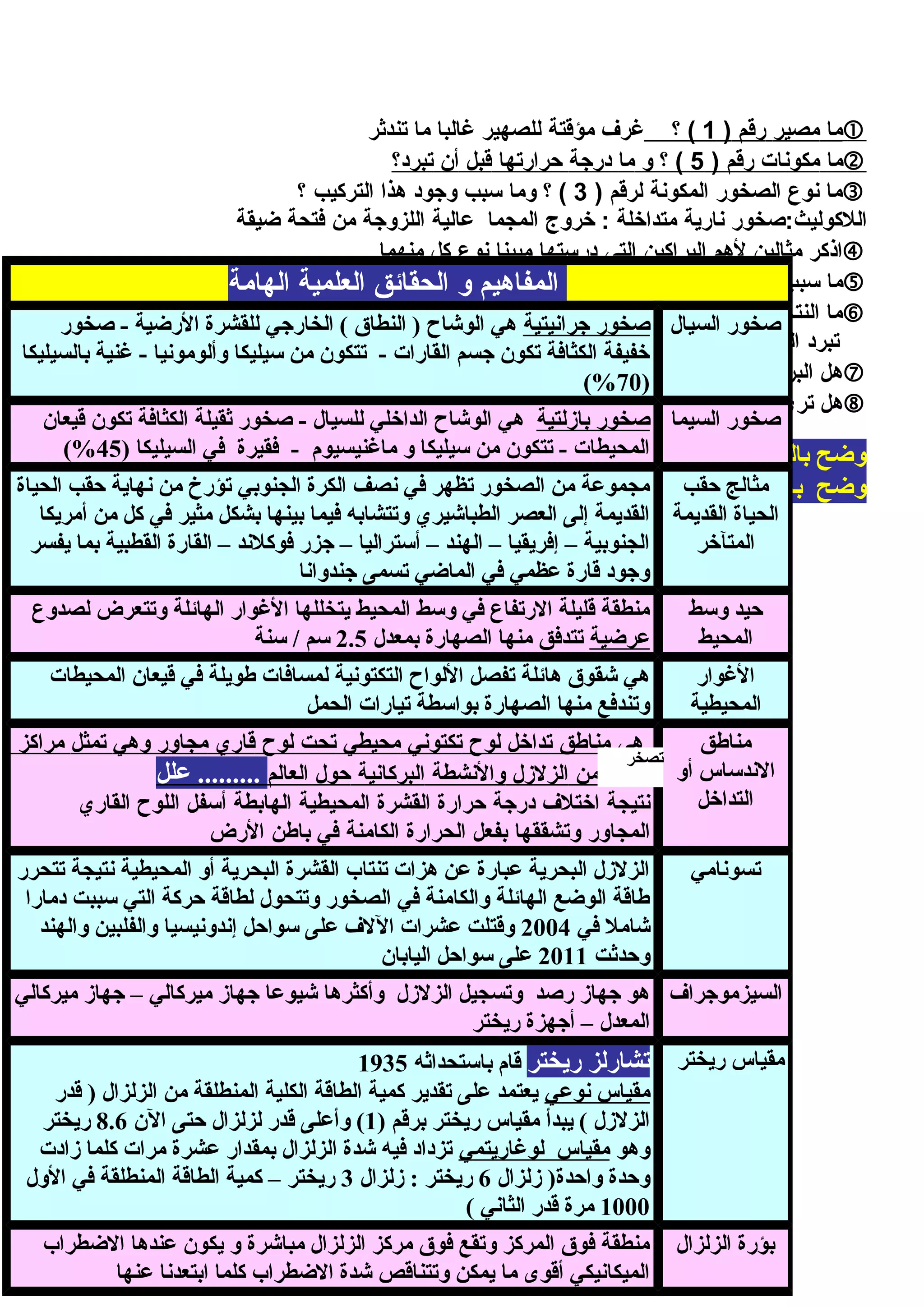 ‫ما‬‫مصير‬‫رقم‬)1‫؟‬ (‫غرف‬‫مؤقتة‬‫للصهير‬‫غالبا‬‫ما‬‫تندثر‬
‫ما‬‫مكونا ت‬‫رقم‬)5‫؟‬ (‫و‬‫ما‬‫درجة‬‫حرارتها‬‫قبل‬‫أن‬‫تبرد؟‬
‫ما‬‫نوع‬‫الصخور‬‫المكونة‬‫لرقم‬)3‫؟‬ (‫وما‬‫سبب‬‫وجود‬‫هذا‬‫التركيب‬‫؟‬
‫اللكوليث:صخور‬‫نارية‬‫متداخلة‬‫خروج‬ :‫المجما‬‫عالية‬‫اللزوجة‬‫من‬‫فتحة‬‫ضيقة‬
‫اذكر‬‫مثالين‬‫لهم‬‫البراكين‬‫التي‬‫درستها‬‫مبينا‬‫نوع‬‫كل‬‫منهما‬
‫ما‬‫سبب‬‫الثوران‬‫البركاني‬‫؟‬
‫ما‬‫النتائج‬‫المتوقعة‬‫إذا‬‫كانت‬‫الصخور‬‫التي‬‫أمامك‬‫جزء‬‫من‬‫قاع‬‫البحر‬‫أو‬‫المحيط‬‫؟‬
‫تبرد‬‫اللفا‬‫مكونة‬‫الجزر‬‫البركانية‬
‫هل‬‫البركان‬‫من‬‫عوامل‬‫الهدم‬‫أم‬‫من‬‫عوامل‬‫بنا‬‫ء‬‫القشرة‬‫الرضية‬‫؟‬‫علل‬‫لما‬‫تقول‬
‫هل‬‫تري‬‫تراكيب‬‫جيولوجية‬‫أخري‬‫؟‬‫ما‬‫هي‬‫؟‬‫نعم‬–‫طية‬‫محدبة‬‫فوق‬‫اللكوليث‬
‫هاتون‬ ‫جيمس‬ / ‫للسكتلندي‬ ‫الصخور‬ ‫دورة‬ ‫البيانات‬ ‫وعليه‬ ‫فقط‬ ‫بالرسم‬ ‫وضح‬
‫الطبيعة‬ ‫في‬ ‫أخرى‬ ‫إلى‬ ‫صورة‬ ‫من‬ ‫الصخور‬ ‫تتغير‬ ‫كيف‬ ‫باختصار‬ ‫وضح‬
‫الجيولوجية‬ ‫النشطة‬
‫حركات‬
‫رافعة‬ ‫تكتونية‬
‫ترسيب‬
‫رسوبية‬ ‫صخور‬
‫متحولة‬ ‫صخور‬
‫بركنة‬ ‫حرارة‬
‫عميق‬ ‫ودفن‬
‫رواسب‬
‫حركات‬
‫رافعة‬ ‫أرضية‬
‫متداخلة‬ ‫نارية‬ ‫صخور‬
‫نارية‬ ‫صخور‬
‫انصهار‬
( ‫ماجما‬ )
‫تعرية‬ ‫و‬ ‫تجوية‬
‫تصلب‬ ‫و‬ ‫تبريد‬
‫صخري‬ ‫فتات‬
‫المفاهيم‬‫و‬‫الحقائق‬‫العلمية‬‫الهامة‬
‫السيال‬ ‫صخور‬‫جرانيتية‬ ‫صخور‬‫صخور‬ - ‫الرضية‬ ‫للقشرة‬ ‫الخارجي‬ ( ‫النطاق‬ ) ‫الوشاح‬ ‫هي‬
‫بالسيليكا‬ ‫غنية‬ - ‫وألومونيا‬ ‫سيليكا‬ ‫من‬ ‫تتكون‬ - ‫القارات‬ ‫جسم‬ ‫تكون‬ ‫الكثافة‬ ‫خفيفة‬
)70(%
‫السيما‬ ‫صخور‬‫بازلتية‬ ‫صخور‬‫قيعان‬ ‫تكون‬ ‫الكثافة‬ ‫ثقيلة‬ ‫صخور‬ - ‫للسيال‬ ‫الداخلي‬ ‫الوشاح‬ ‫هي‬
) ‫السيليكا‬ ‫في‬ ‫فقيرة‬ - ‫ماغنيسيوم‬ ‫و‬ ‫سيليكا‬ ‫من‬ ‫تتكون‬ - ‫المحيطات‬45(%
‫حقب‬ ‫مثالج‬
‫القديمة‬ ‫الحياة‬
‫المتآخر‬
‫الحياة‬ ‫حقب‬ ‫نهاية‬ ‫من‬ ‫تؤرخ‬ ‫الجنوبي‬ ‫الكرة‬ ‫نصف‬ ‫في‬ ‫تظهر‬ ‫الصخور‬ ‫من‬ ‫مجموعة‬
‫أمريكا‬ ‫من‬ ‫كل‬ ‫في‬ ‫مثير‬ ‫بشكل‬ ‫بينها‬ ‫فيما‬ ‫وتتشابه‬ ‫الطباشيري‬ ‫العصر‬ ‫إلى‬ ‫القديمة‬
‫يفسر‬ ‫بما‬ ‫القطبية‬ ‫القارة‬ – ‫فوكلند‬ ‫جزر‬ – ‫أستراليا‬ – ‫الهند‬ – ‫إفريقيا‬ – ‫الجنوبية‬
‫جندوانا‬ ‫تسمى‬ ‫الماضي‬ ‫في‬ ‫عظمي‬ ‫قارة‬ ‫وجود‬
‫وسط‬ ‫حيد‬
‫المحيط‬
‫لصدوع‬ ‫وتتعرض‬ ‫الهائلة‬ ‫الغوار‬ ‫يتخللها‬ ‫المحيط‬ ‫وسط‬ ‫في‬ ‫الرتفاع‬ ‫قليلة‬ ‫منطقة‬
‫عرضية‬‫بمعدل‬ ‫الصهارة‬ ‫منها‬ ‫تتدفق‬2.5‫سنة‬ / ‫سم‬
‫الغوار‬
‫المحيطية‬
‫المحيطات‬ ‫قيعان‬ ‫في‬ ‫طويلة‬ ‫لمسافات‬ ‫التكتونية‬ ‫اللواح‬ ‫تفصل‬ ‫هائلة‬ ‫شقوق‬ ‫هي‬
‫الحمل‬ ‫تيارات‬ ‫بواسطة‬ ‫الصهارة‬ ‫منها‬ ‫وتندفع‬
‫مناطق‬
‫أو‬ ‫الندساس‬
‫التداخل‬
‫هي‬‫مناطق‬‫تداخل‬‫لوح‬‫تكتوني‬‫محيطي‬‫تحت‬‫لوح‬‫قاري‬‫مجاور‬‫وهي‬‫تمثل‬‫مراكز‬
‫العديد‬‫من‬‫الزللزل‬‫والنشطة‬‫البركانية‬‫حول‬‫العالم‬‫علل‬ .........
‫نتيجة‬‫اختلف‬‫درجة‬‫حرارة‬‫القشرة‬‫المحيطية‬‫الهابطة‬‫أسفل‬‫اللوح‬‫القاري‬
‫المجاور‬‫وتشققها‬‫بفعل‬‫الحرارة‬‫الكامنة‬‫في‬‫باطن‬‫الر‬‫ض‬
‫تسونامي‬‫تتحرر‬ ‫نتيجة‬ ‫المحيطية‬ ‫أو‬ ‫البحرية‬ ‫القشرة‬ ‫تنتاب‬ ‫هزات‬ ‫عن‬ ‫عبارة‬ ‫البحرية‬ ‫الزلزل‬
‫دمارا‬ ‫سببت‬ ‫التي‬ ‫حركة‬ ‫لطاقة‬ ‫وتتحول‬ ‫الصخور‬ ‫في‬ ‫والكامنة‬ ‫الهائلة‬ ‫الوضع‬ ‫طاقة‬
‫في‬ ‫شامل‬2004‫والهند‬ ‫والفلبين‬ ‫إندونيسيا‬ ‫سواحل‬ ‫على‬ ‫اللف‬ ‫عشرات‬ ‫وقتلت‬
‫وحدثت‬2011‫اليابان‬ ‫سواحل‬ ‫على‬
‫السيزموجراف‬‫ميركالي‬ ‫جهاز‬ – ‫ميركالي‬ ‫جهاز‬ ‫شيوعا‬ ‫وأكثرها‬ ‫الزلزل‬ ‫وتسجيل‬ ‫رصد‬ ‫جهاز‬ ‫هو‬
‫ريختر‬ ‫أجهزة‬ – ‫المعدل‬
‫ريختر‬ ‫مقياس‬‫ريختر‬ ‫تشارلز‬‫باستحداثه‬ ‫قام‬1935
‫نوعي‬ ‫مقياس‬‫قدر‬ ) ‫الزلزال‬ ‫من‬ ‫المنطلقة‬ ‫الكلية‬ ‫الطاقة‬ ‫كمية‬ ‫تقدير‬ ‫على‬ ‫يعتمد‬
) ‫برقم‬ ‫ريختر‬ ‫مقياس‬ ‫يبدأ‬ ( ‫الزلزل‬1‫الن‬ ‫حتى‬ ‫لزلزال‬ ‫قدر‬ ‫وأعلى‬ (8.6‫ريختر‬
‫وهو‬‫لوغاريتمي‬ ‫مقياس‬‫زادت‬ ‫كلما‬ ‫مرات‬ ‫عشرة‬ ‫بمقدار‬ ‫الزلزال‬ ‫شدة‬ ‫فيه‬ ‫تزداد‬
‫زلزال‬ )‫واحدة‬ ‫وحدة‬6‫زلزال‬ : ‫ريختر‬3‫الول‬ ‫في‬ ‫المنطلقة‬ ‫الطاقة‬ ‫كمية‬ – ‫ريختر‬
1000( ‫الثاني‬ ‫قدر‬ ‫مرة‬
‫الزلزال‬ ‫بؤرة‬‫الضطراب‬ ‫عندها‬ ‫يكون‬ ‫و‬ ‫مباشرة‬ ‫الزلزال‬ ‫مركز‬ ‫فوق‬ ‫وتقع‬ ‫المركز‬ ‫فوق‬ ‫منطقة‬
‫عنها‬ ‫ابتعدنا‬ ‫كلما‬ ‫الضطراب‬ ‫شدة‬ ‫وتتناقص‬ ‫يمكن‬ ‫ما‬ ‫أقوى‬ ‫الميكانيكي‬
‫تصخر‬
 