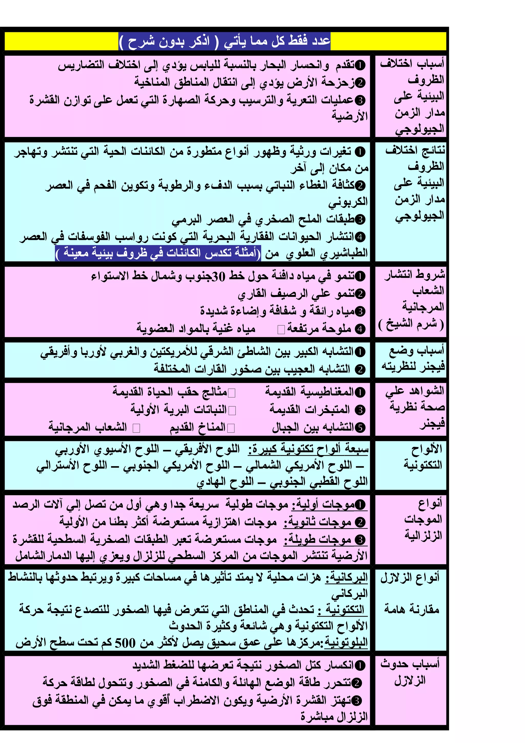 ‫عدد‬‫فقط‬‫كل‬‫مما‬‫يأتي‬‫اذكر‬ )‫بدون‬‫شرح‬(
‫أسباب‬‫اختلف‬
‫الظروف‬
‫البيئية‬‫على‬
‫مدار‬‫الزمن‬
‫الجيولوجي‬
‫التضاريس‬ ‫اختلف‬ ‫إلى‬ ‫يؤدي‬ ‫لليابس‬ ‫بالنسبة‬ ‫البحار‬ ‫وانحسار‬ ‫تقدم‬
‫المناخية‬ ‫المناطق‬ ‫انتقال‬ ‫إلى‬ ‫يؤدي‬ ‫الرض‬ ‫زحزحة‬
‫القشرة‬ ‫توازن‬ ‫على‬ ‫تعمل‬ ‫التي‬ ‫الصهارة‬ ‫وحركة‬ ‫والترسيب‬ ‫التعرية‬ ‫عمليات‬
‫الرضية‬
‫نتائج‬‫اختلف‬
‫الظروف‬
‫البيئية‬‫على‬
‫مدار‬‫الزمن‬
‫الجيولوجي‬
‫تغيرا ت‬‫ورثية‬‫وظهور‬‫أنواع‬‫متطورة‬‫من‬‫الكائنا ت‬‫الحية‬‫التي‬‫تنتشر‬‫وتهاجر‬
‫من‬‫مكان‬‫إلى‬‫آخر‬
‫كثافة‬‫الغطاء‬‫النباتي‬‫بسبب‬‫الدفء‬‫والرطوبة‬‫وتكوين‬‫الفحم‬‫في‬‫العصر‬
‫الكربوني‬
‫طبقا ت‬‫الملح‬‫الصخري‬‫في‬‫العصر‬‫البرمي‬
‫انتشار‬‫الحيوانا ت‬‫الفقارية‬‫البحرية‬‫التي‬‫كونت‬‫رواسب‬‫الفوسفا ت‬‫في‬‫العصر‬
‫الطباشيري‬‫العلوي‬‫من‬( ‫معينة‬ ‫بيئية‬ ‫ظروف‬ ‫في‬ ‫الكائنات‬ ‫تكدس‬ ‫)أمثلة‬
‫انتشار‬ ‫شروط‬
‫الشعاب‬
‫المرجانية‬
( ‫الشيخ‬ ‫شرم‬ )
‫خط‬ ‫حول‬ ‫دافئة‬ ‫مياه‬ ‫في‬ ‫تنمو‬30‫الستوامء‬ ‫خط‬ ‫وشمال‬ ‫جنوب‬
‫القاري‬ ‫الرصيف‬ ‫علي‬ ‫تنمو‬
‫شديدة‬ ‫وإضامءة‬ ‫شفافة‬ ‫و‬ ‫رائقة‬ ‫مياه‬
‫مرتفعة‬ ‫ملوحة‬‫العضوية‬ ‫بالمواد‬ ‫غنية‬ ‫مياه‬
‫وضع‬ ‫أسباب‬
‫لنظريته‬ ‫فيجنر‬
‫وأفريقي‬ ‫لوربا‬ ‫والغربي‬ ‫للمريكتين‬ ‫الشرقي‬ ‫الشاطئ‬ ‫بين‬ ‫الكبير‬ ‫التشابه‬
‫المختلفة‬ ‫القارات‬ ‫صخور‬ ‫بين‬ ‫العجيب‬ ‫التشابه‬
‫الشواهد‬‫علي‬
‫صحة‬‫نظرية‬
‫فيجنر‬
‫المغناطيسية‬‫القديمة‬‫مثالج‬‫حقب‬‫الحياة‬‫القديمة‬
‫المتبخرا ت‬‫القديمة‬‫النباتا ت‬‫البرية‬‫الولية‬
‫التشابه‬‫بين‬‫الجبال‬‫المناخ‬‫القديم‬‫الشعاب‬‫المرجانية‬
‫اللواح‬
‫التكتونية‬
‫سبعة‬‫ألواح‬‫تكتونية‬:‫كبيرة‬‫اللوح‬‫الفريقي‬–‫اللوح‬‫السيوي‬‫الوربي‬
–‫اللوح‬‫المريكي‬‫الشمالي‬–‫اللوح‬‫المريكي‬‫الجنوبي‬–‫اللوح‬‫السترالي‬
‫اللوح‬‫القطبي‬‫الجنوبي‬–‫اللوح‬‫الهادي‬
‫أنواع‬
‫الموجا ت‬
‫الزلزالية‬
:‫أولية‬ ‫موجات‬‫الرصد‬ ‫آلت‬ ‫إلي‬ ‫تصل‬ ‫من‬ ‫أول‬ ‫وهي‬ ‫جدا‬ ‫سريعة‬ ‫طولية‬ ‫موجات‬
:‫ثانوية‬ ‫موجات‬‫الولية‬ ‫من‬ ‫بطئا‬ ‫أكثر‬ ‫مستعرضة‬ ‫اهتزازية‬ ‫موجات‬
:‫طويلة‬ ‫موجات‬‫للقشرة‬ ‫السطحية‬ ‫الصخرية‬ ‫الطبقات‬ ‫تعبر‬ ‫مستعرضة‬ ‫موجات‬
‫الدمارالشامل‬ ‫إليها‬ ‫ويعزي‬ ‫للزلزال‬ ‫السطحي‬ ‫المركز‬ ‫من‬ ‫الموجات‬ ‫تنتشر‬ ‫الرضية‬
‫أنواع‬‫الزلزل‬
‫هامة‬ ‫مقارنة‬
:‫البركانية‬‫بالنشاط‬ ‫حدوثها‬ ‫ويرتبط‬ ‫كبيرة‬ ‫مساحات‬ ‫في‬ ‫تأثيرها‬ ‫يمتد‬ ‫ل‬ ‫محلية‬ ‫هزات‬
‫البركاني‬
: ‫التكتونية‬‫حركة‬ ‫نتيجة‬ ‫للتصدع‬ ‫الصخور‬ ‫فيها‬ ‫تتعرض‬ ‫التي‬ ‫المناطق‬ ‫في‬ ‫تحدث‬
‫الحدوث‬ ‫وكثيرة‬ ‫شائعة‬ ‫وهي‬ ‫التكتونية‬ ‫اللواح‬
‫البلوتونية‬‫من‬ ‫لكثر‬ ‫يصل‬ ‫سحيق‬ ‫عمق‬ ‫على‬ ‫:مركزها‬500‫الرض‬ ‫سطح‬ ‫تحت‬ ‫كم‬
‫أسباب‬‫حدوث‬
‫الزللزل‬
‫الشديد‬ ‫للضغط‬ ‫تعرضها‬ ‫نتيجة‬ ‫الصخور‬ ‫كتل‬ ‫انكسار‬
‫حركة‬ ‫لطاقة‬ ‫وتتحول‬ ‫الصخور‬ ‫في‬ ‫والكامنة‬ ‫الهائلة‬ ‫الوضع‬ ‫طاقة‬ ‫تتحرر‬
‫فوق‬ ‫المنطقة‬ ‫في‬ ‫يمكن‬ ‫ما‬ ‫أقوي‬ٌ‫ق‬ ‫الضطراب‬ ‫ويكون‬ ‫الرضية‬ ‫القشرة‬ ‫تهتز‬
‫مباشرة‬ ‫الزلزال‬
 